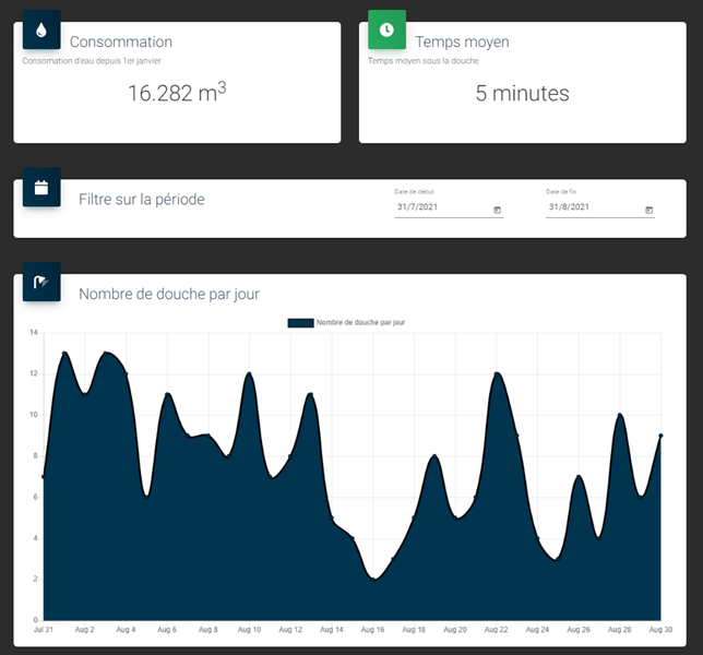 EDDO consumption monitoring dashboard